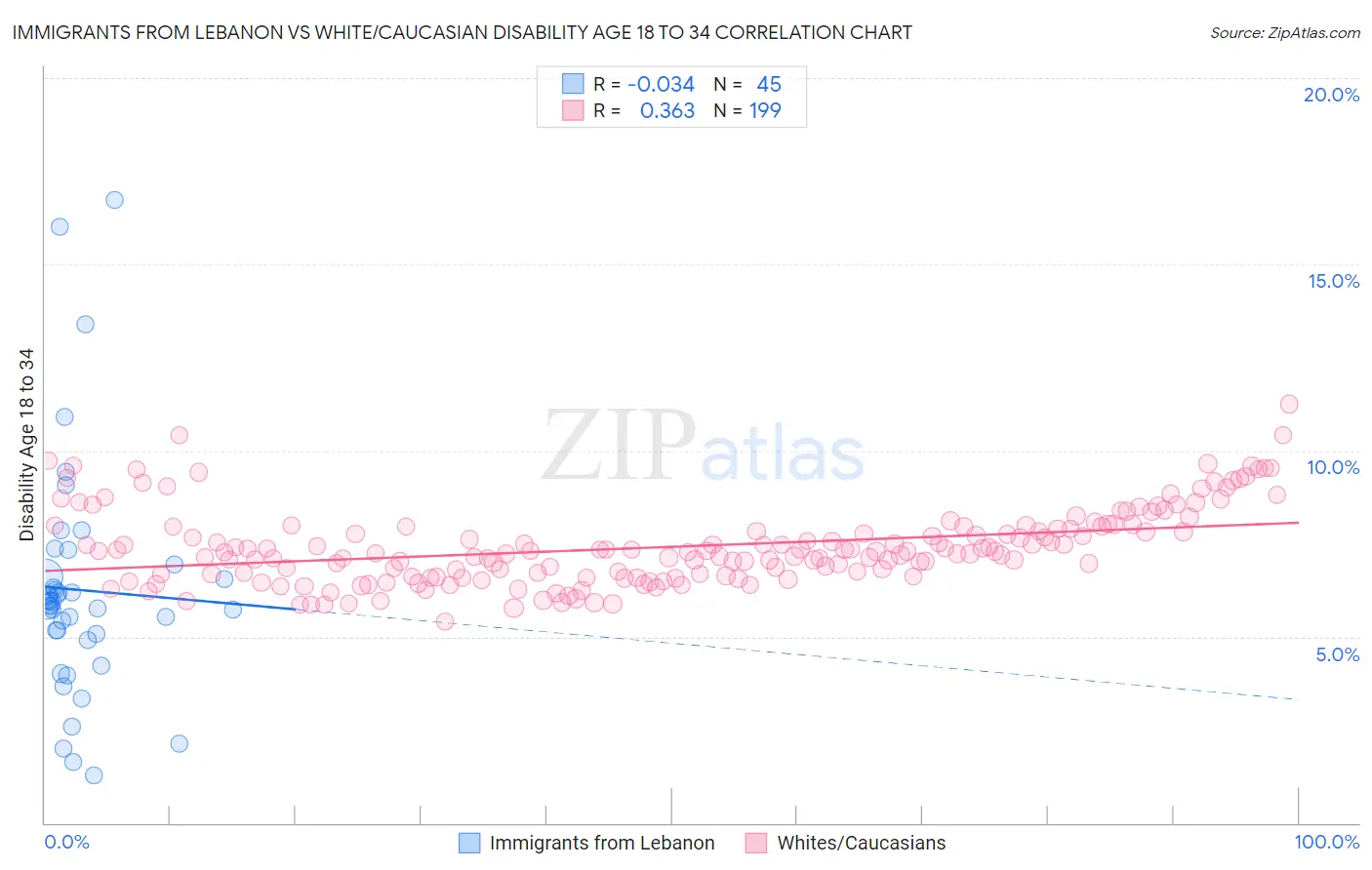 Immigrants from Lebanon vs White/Caucasian Disability Age 18 to 34