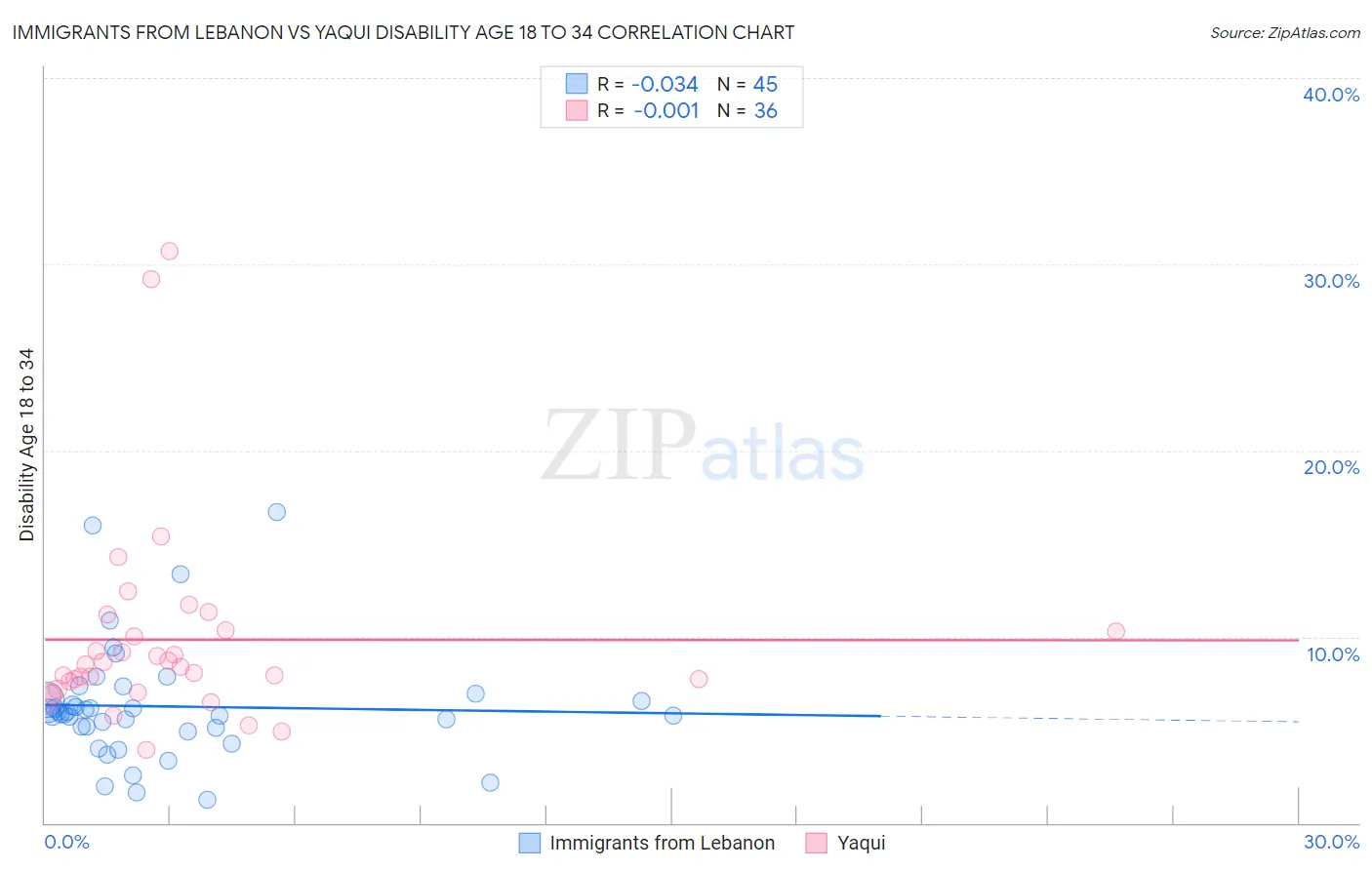 Immigrants from Lebanon vs Yaqui Disability Age 18 to 34