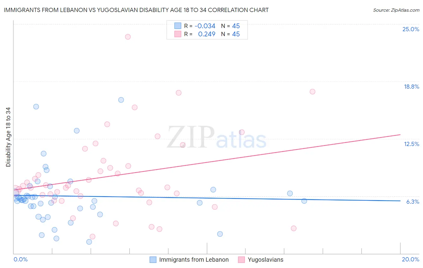 Immigrants from Lebanon vs Yugoslavian Disability Age 18 to 34
