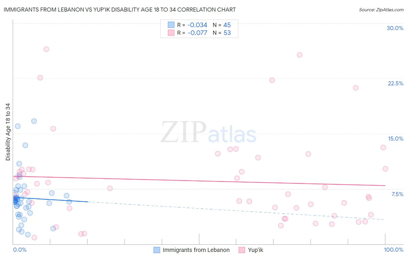 Immigrants from Lebanon vs Yup'ik Disability Age 18 to 34
