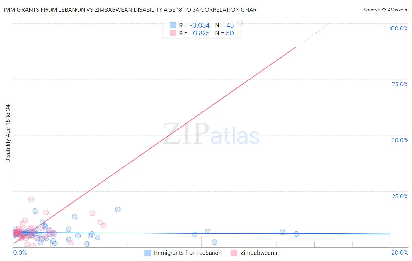 Immigrants from Lebanon vs Zimbabwean Disability Age 18 to 34