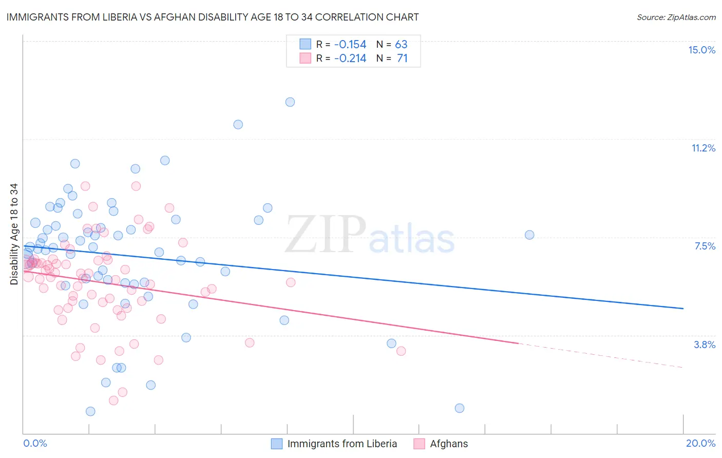Immigrants from Liberia vs Afghan Disability Age 18 to 34