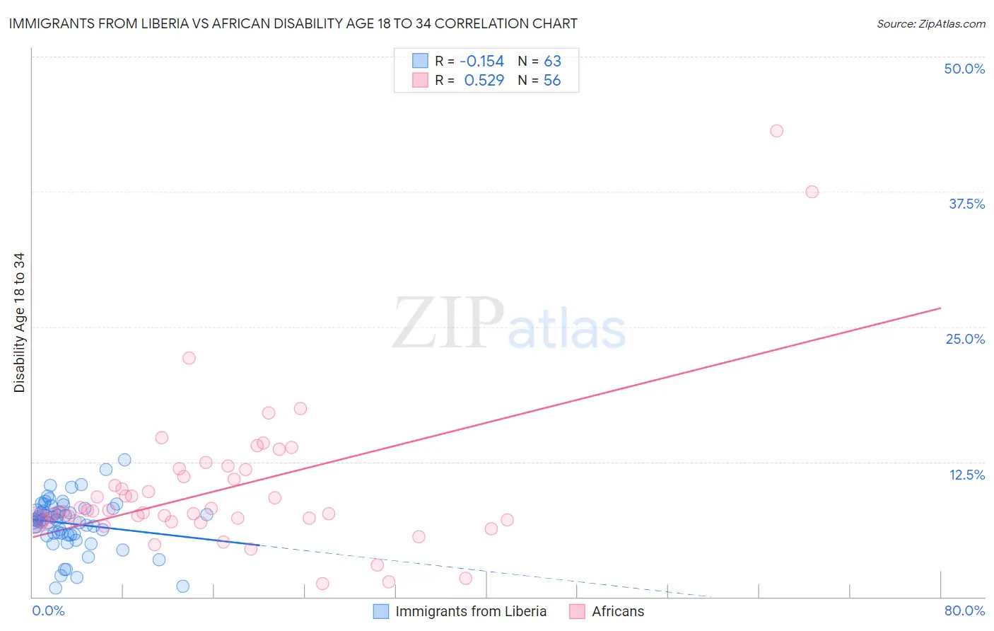 Immigrants from Liberia vs African Disability Age 18 to 34
