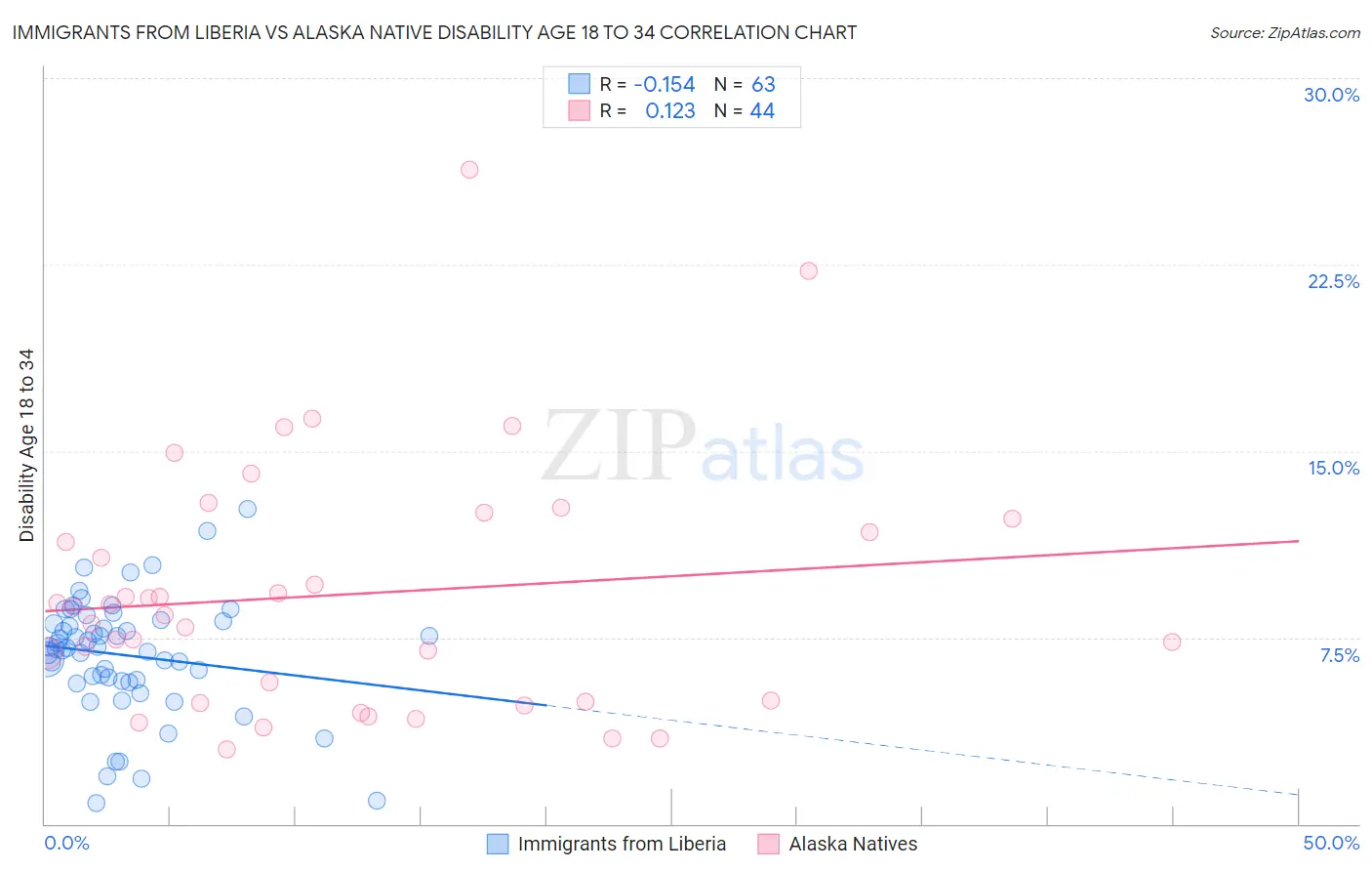Immigrants from Liberia vs Alaska Native Disability Age 18 to 34
