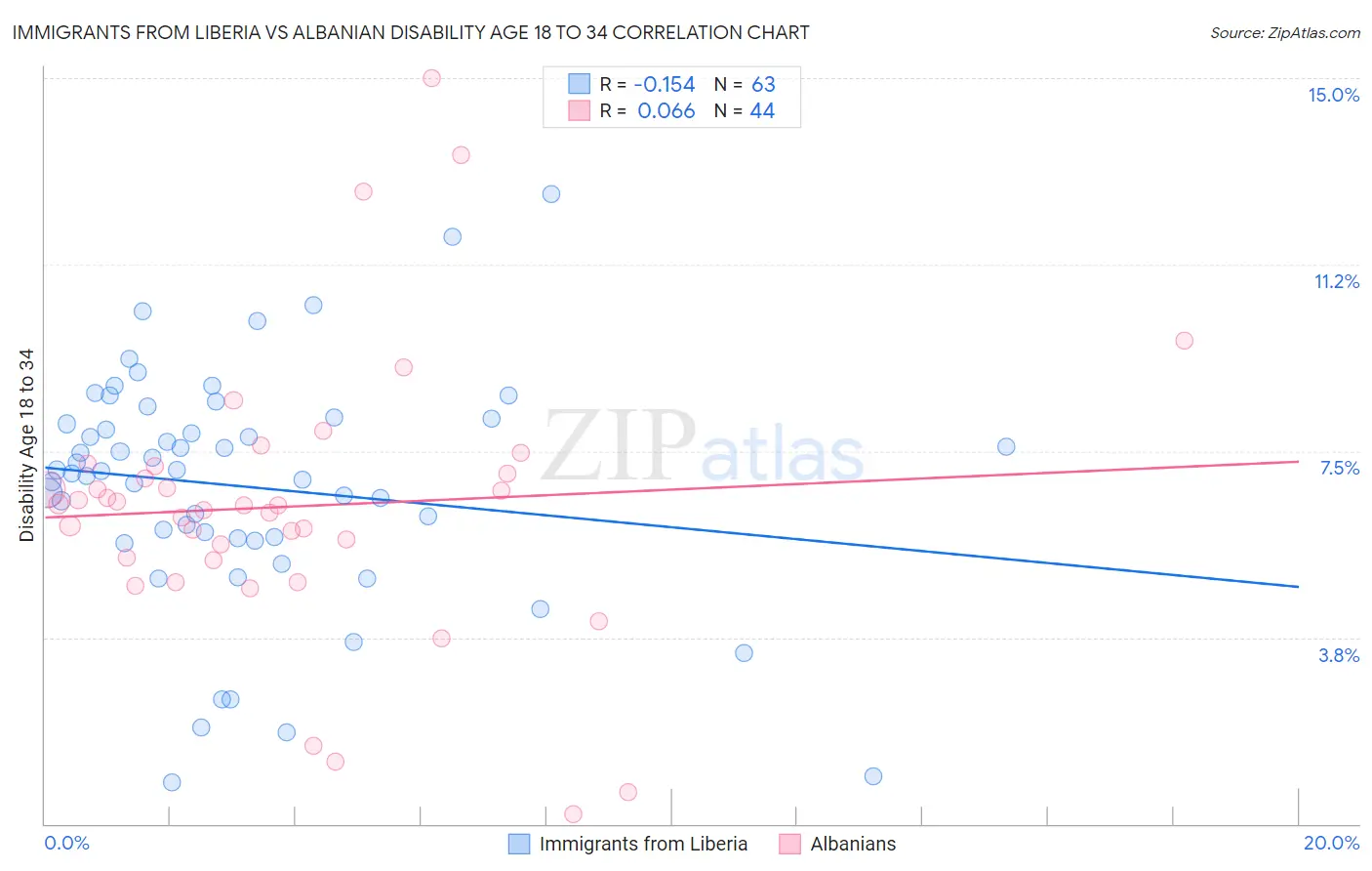 Immigrants from Liberia vs Albanian Disability Age 18 to 34