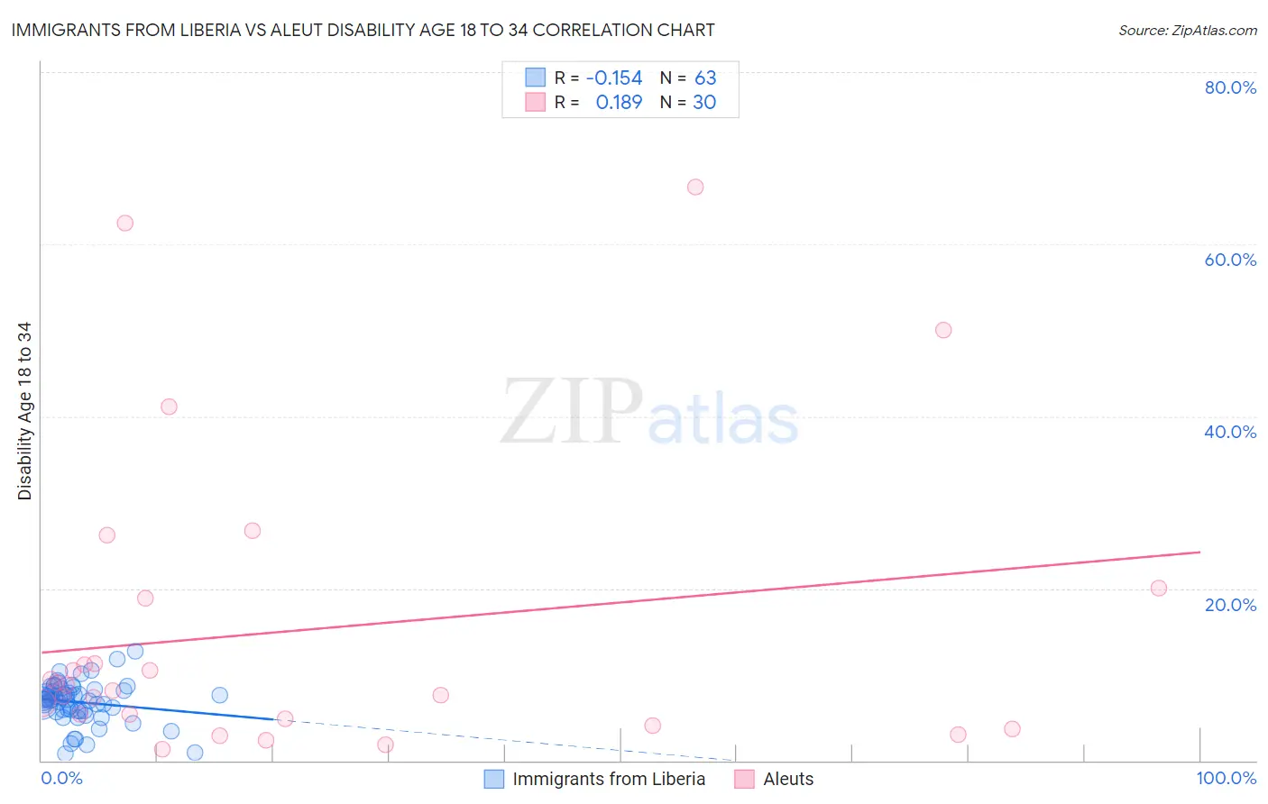 Immigrants from Liberia vs Aleut Disability Age 18 to 34