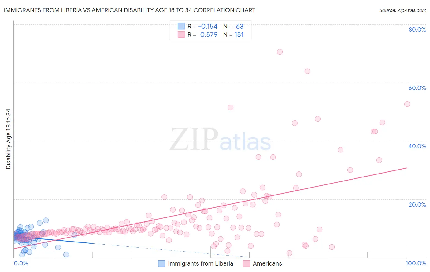 Immigrants from Liberia vs American Disability Age 18 to 34