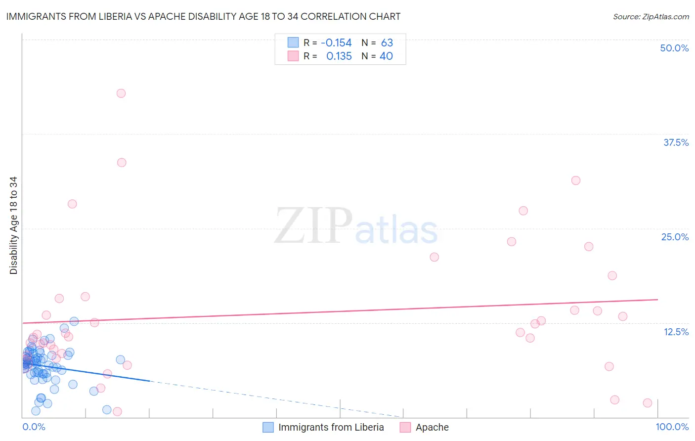 Immigrants from Liberia vs Apache Disability Age 18 to 34