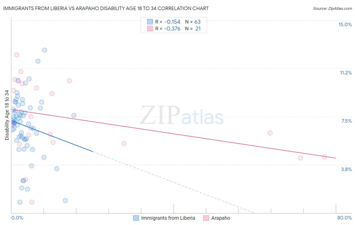 Immigrants from Liberia vs Arapaho Disability Age 18 to 34