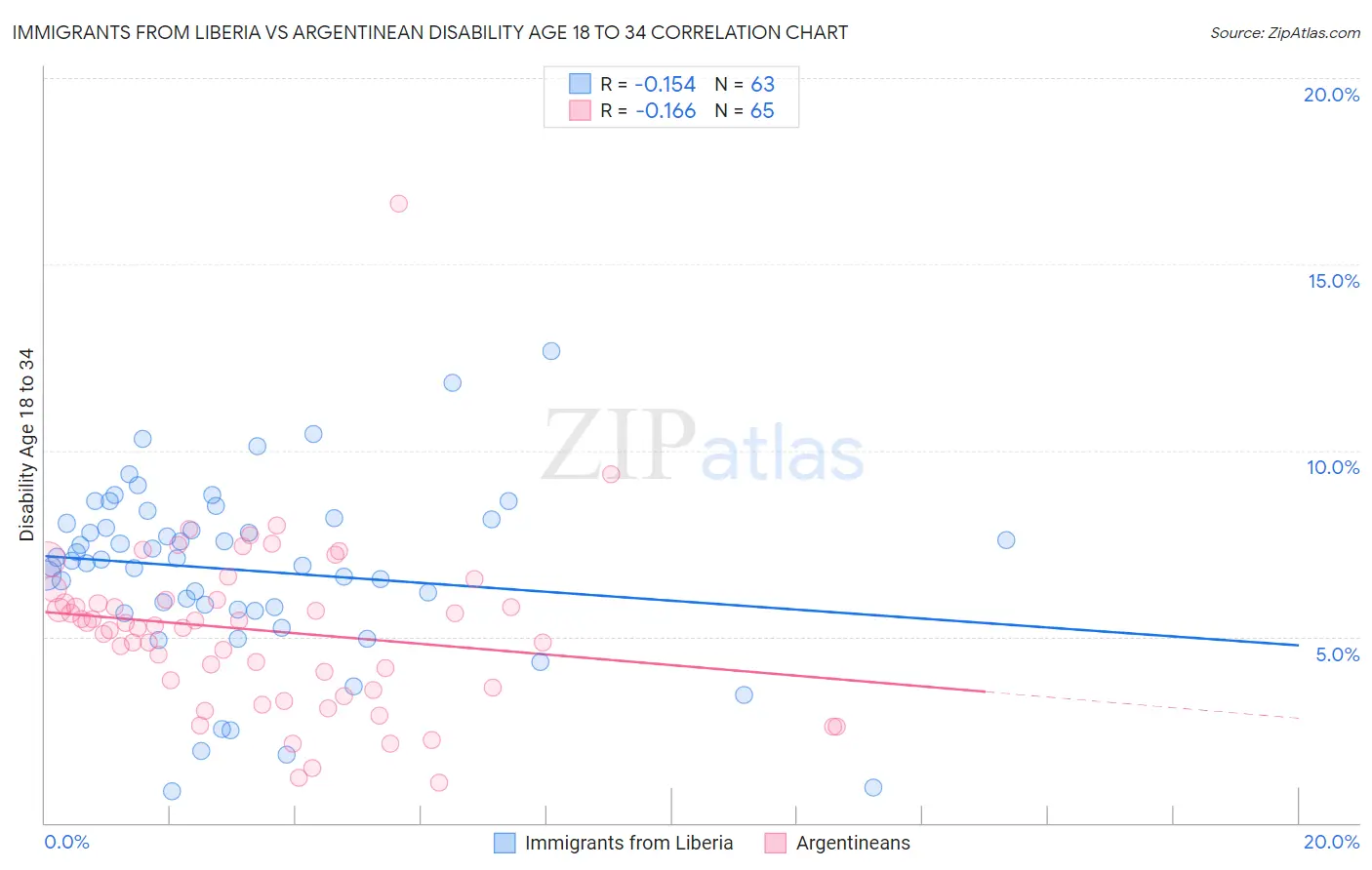Immigrants from Liberia vs Argentinean Disability Age 18 to 34