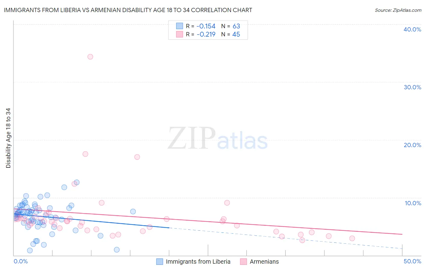 Immigrants from Liberia vs Armenian Disability Age 18 to 34