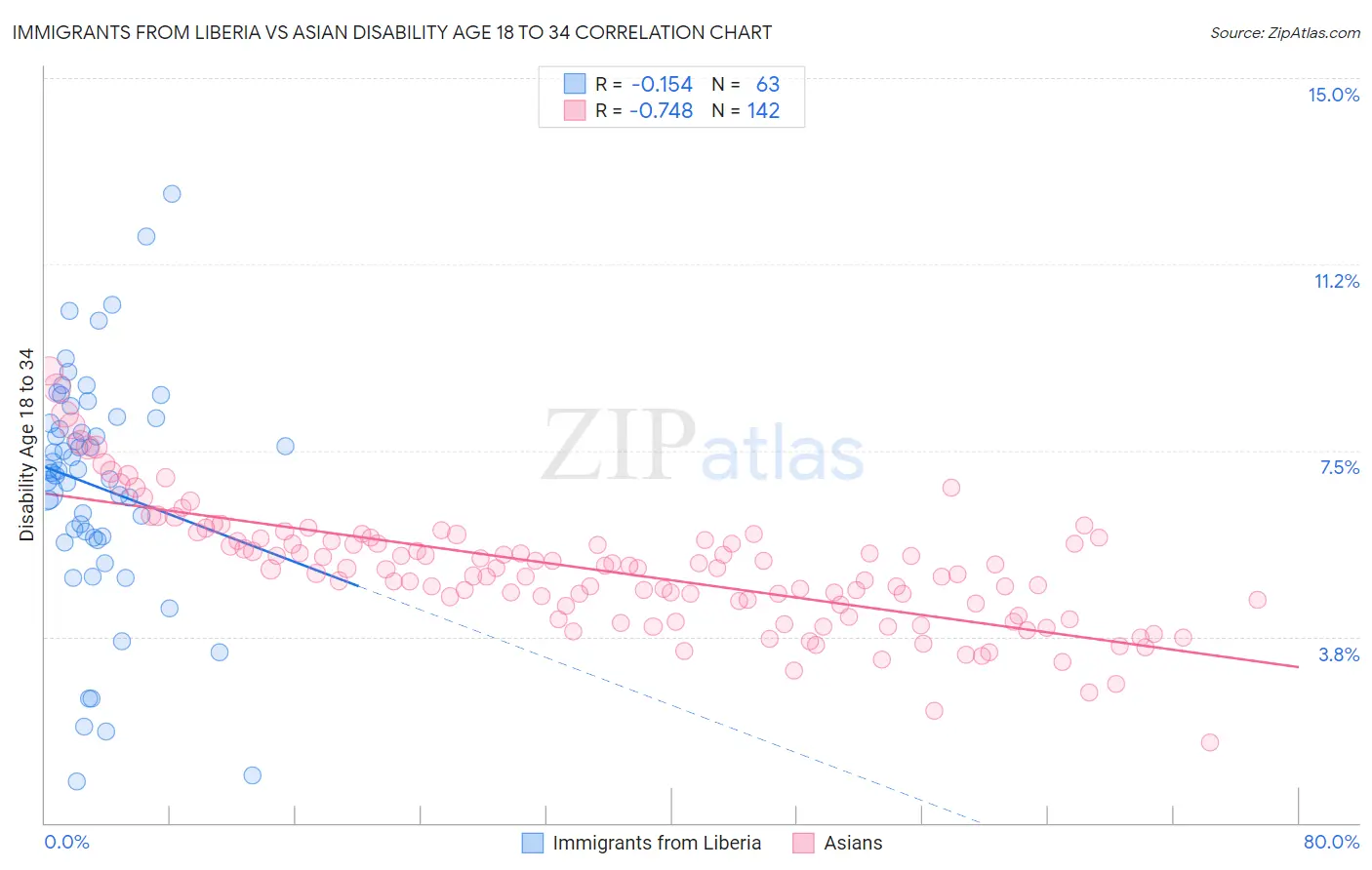 Immigrants from Liberia vs Asian Disability Age 18 to 34