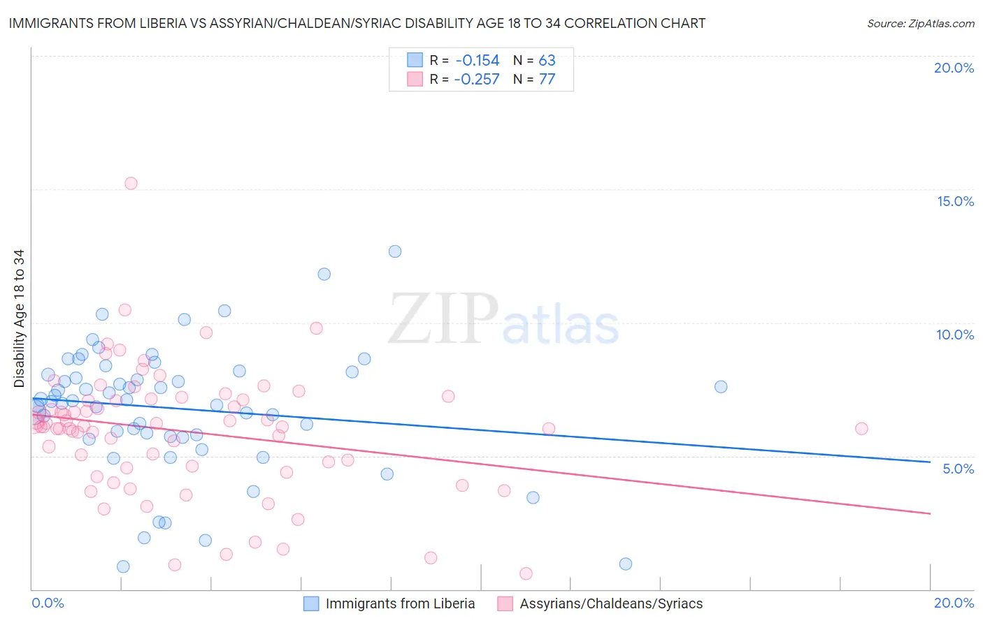 Immigrants from Liberia vs Assyrian/Chaldean/Syriac Disability Age 18 to 34