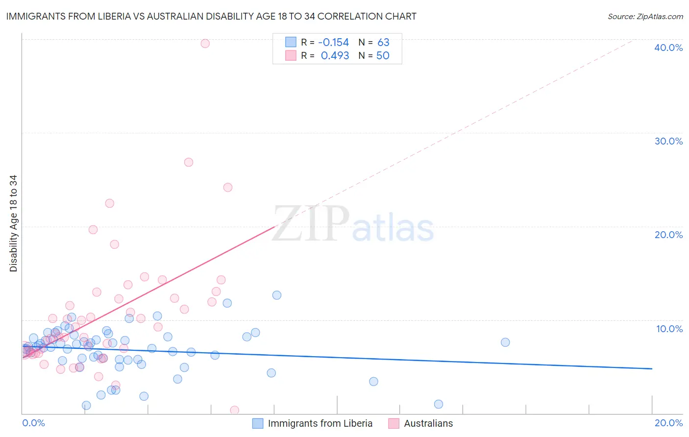 Immigrants from Liberia vs Australian Disability Age 18 to 34