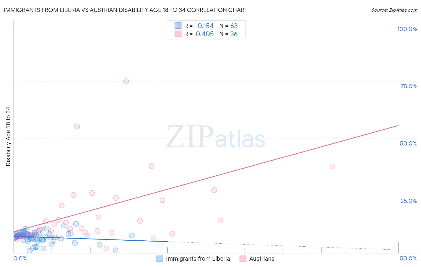 Immigrants from Liberia vs Austrian Disability Age 18 to 34