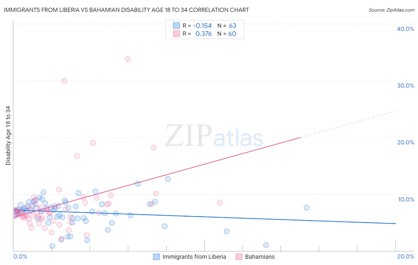 Immigrants from Liberia vs Bahamian Disability Age 18 to 34