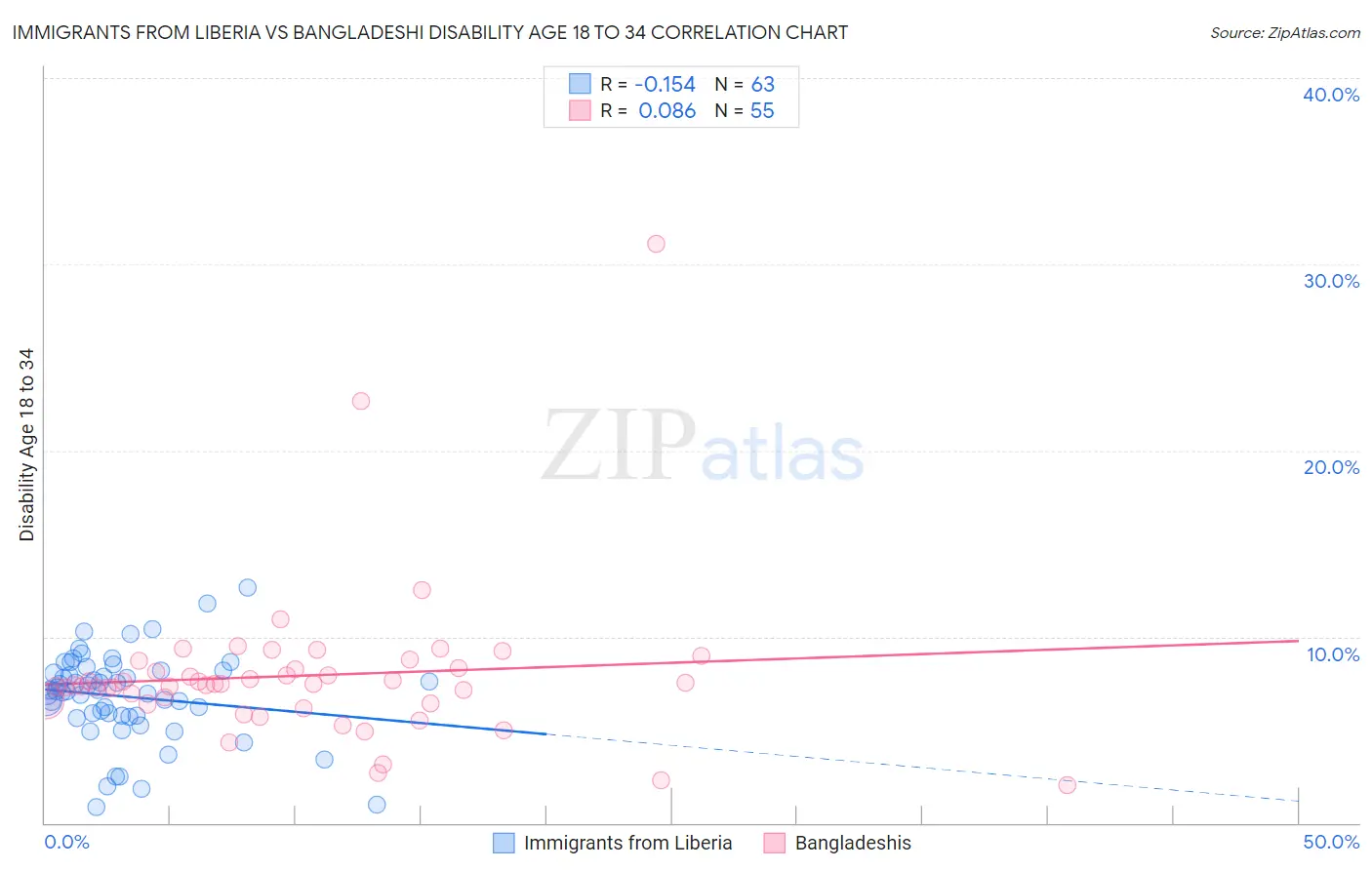 Immigrants from Liberia vs Bangladeshi Disability Age 18 to 34