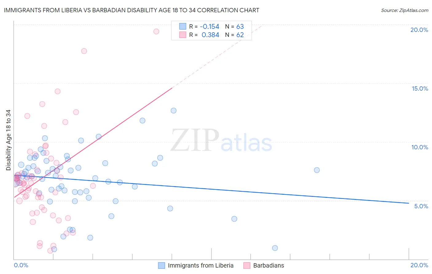 Immigrants from Liberia vs Barbadian Disability Age 18 to 34