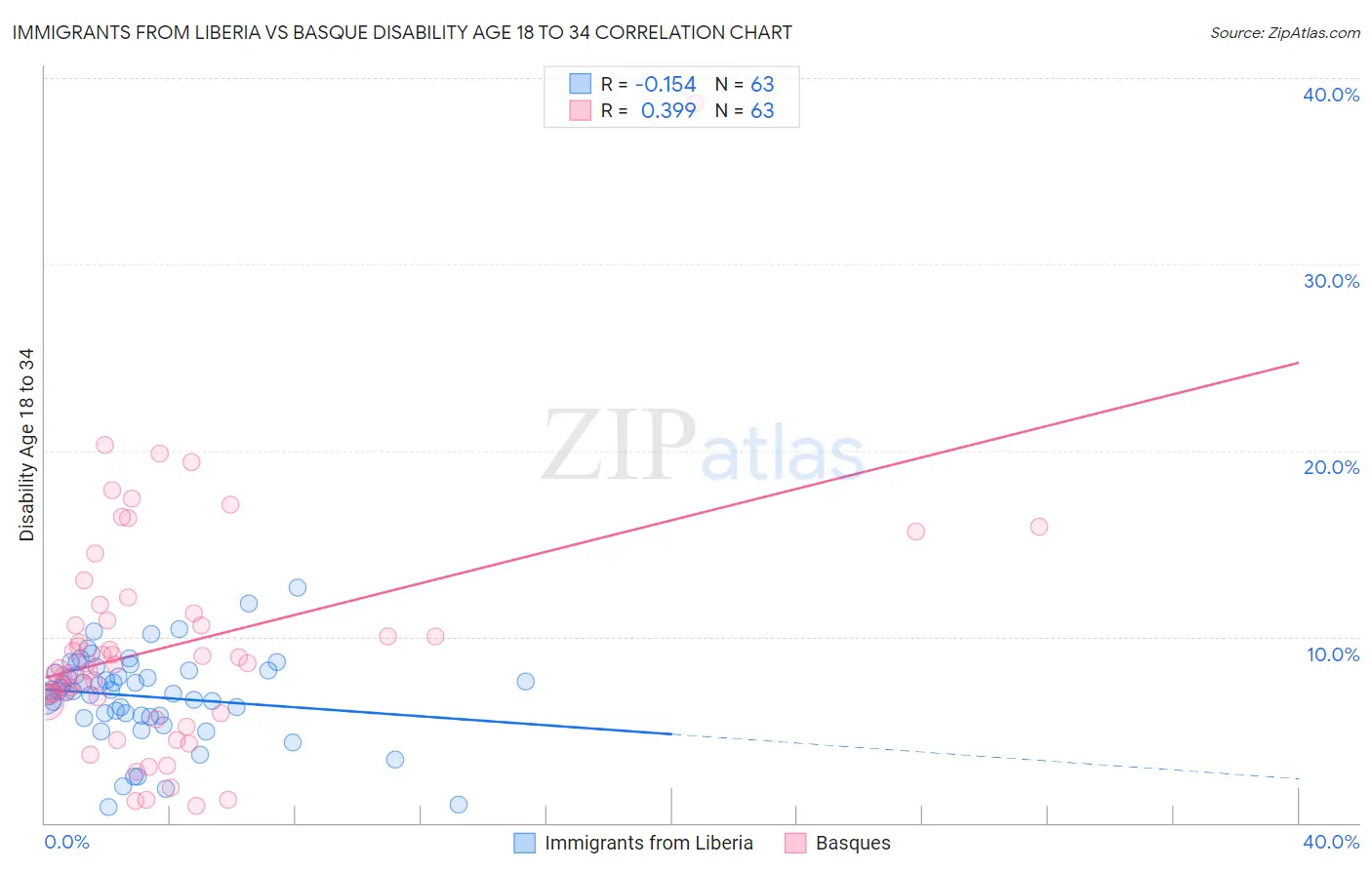 Immigrants from Liberia vs Basque Disability Age 18 to 34