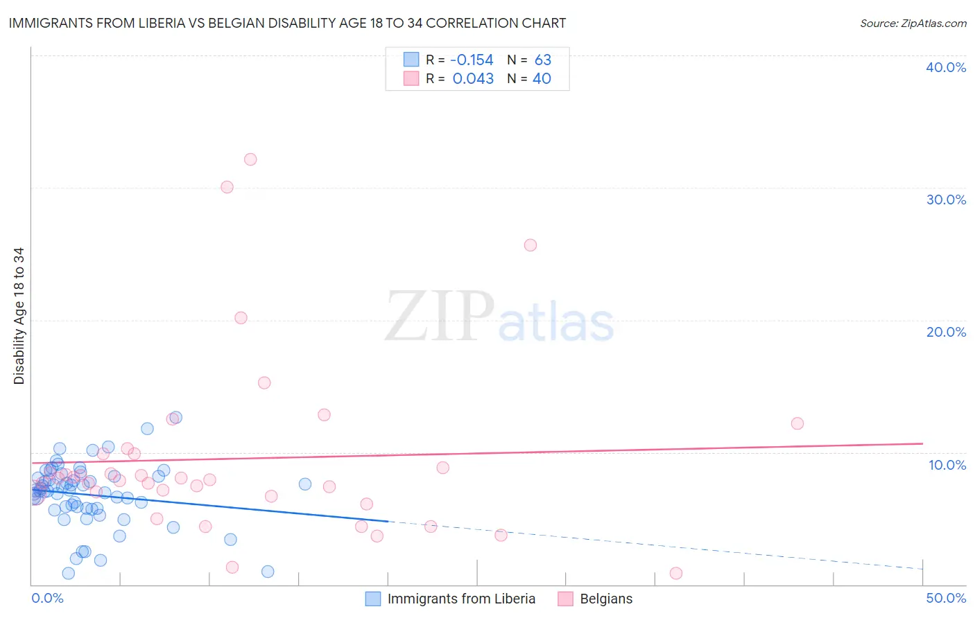 Immigrants from Liberia vs Belgian Disability Age 18 to 34