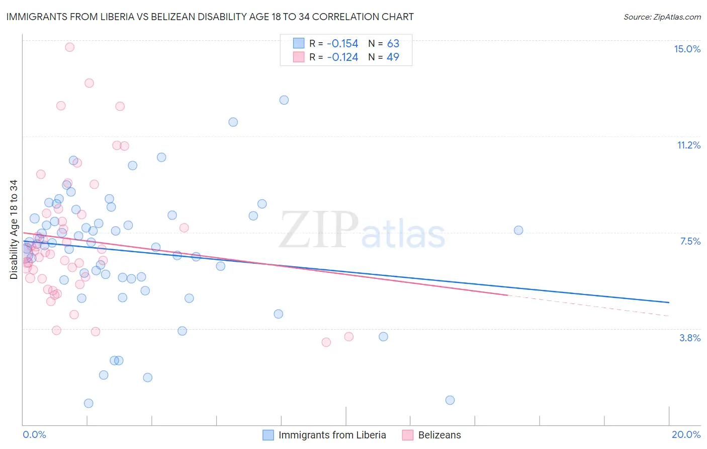 Immigrants from Liberia vs Belizean Disability Age 18 to 34