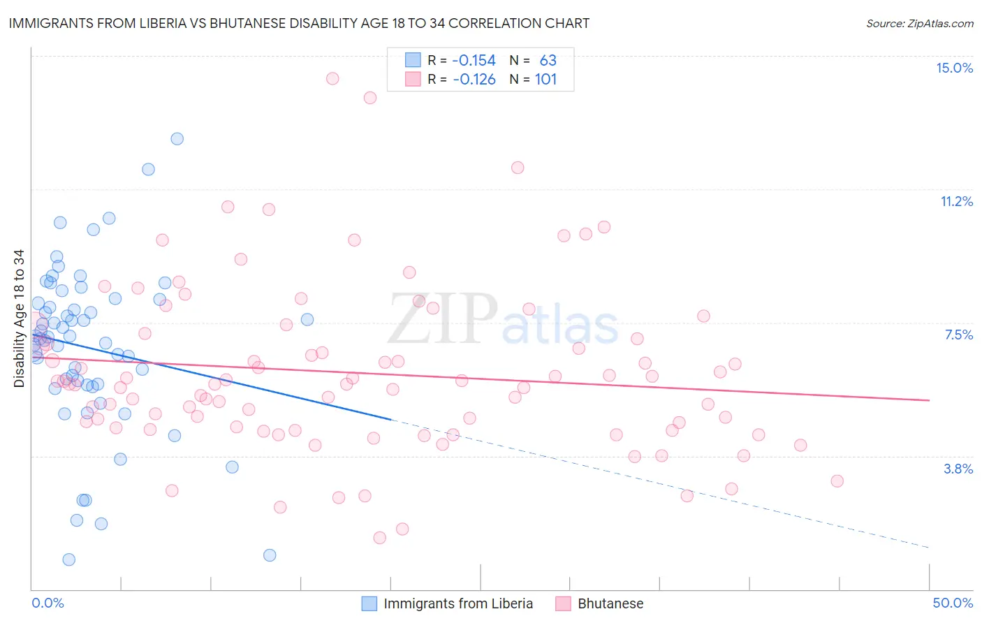 Immigrants from Liberia vs Bhutanese Disability Age 18 to 34