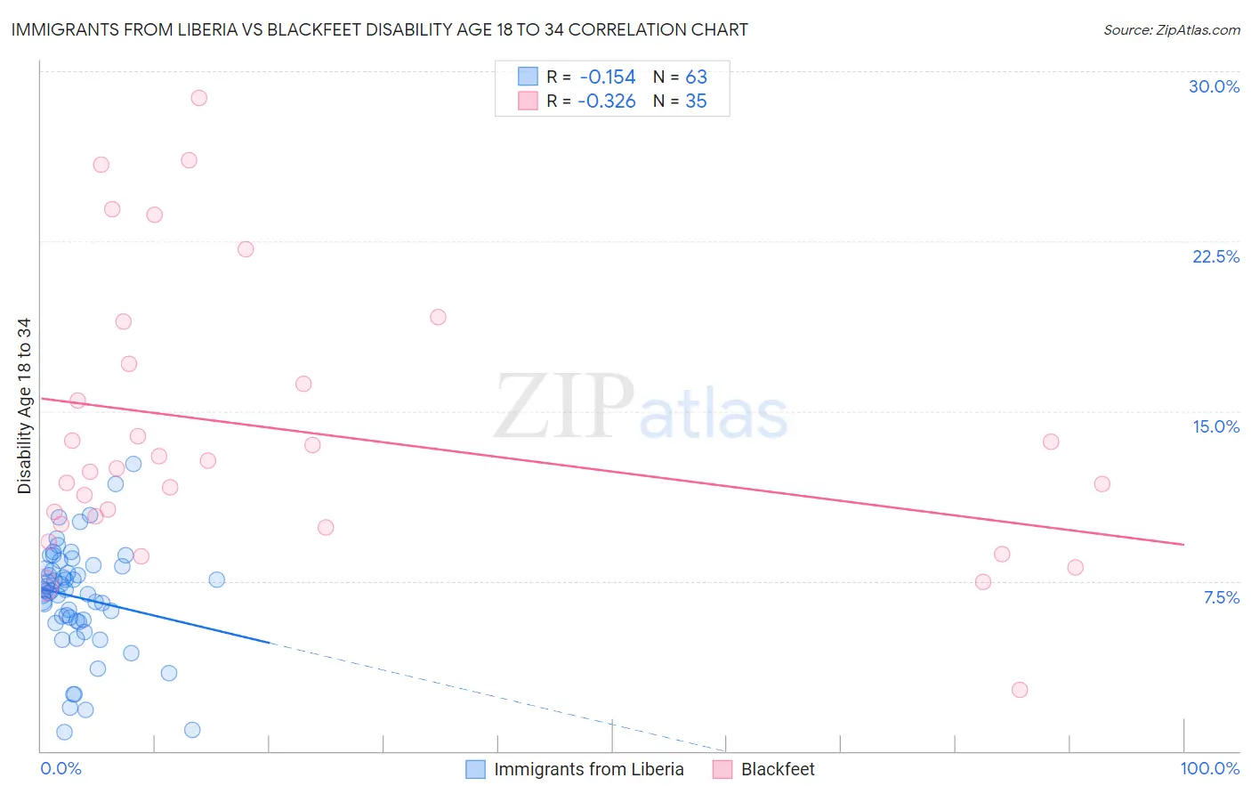 Immigrants from Liberia vs Blackfeet Disability Age 18 to 34