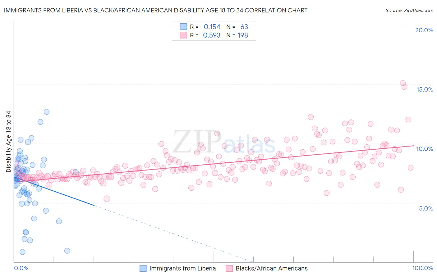 Immigrants from Liberia vs Black/African American Disability Age 18 to 34