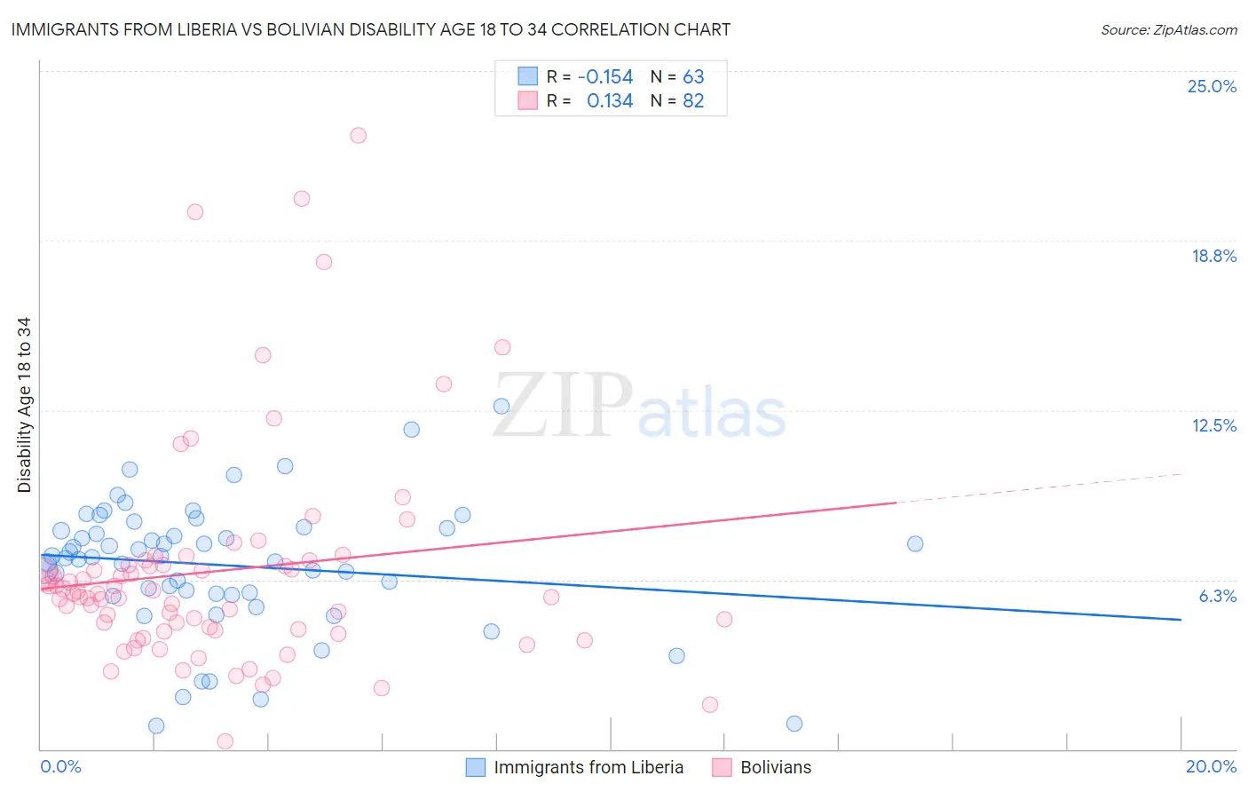 Immigrants from Liberia vs Bolivian Disability Age 18 to 34