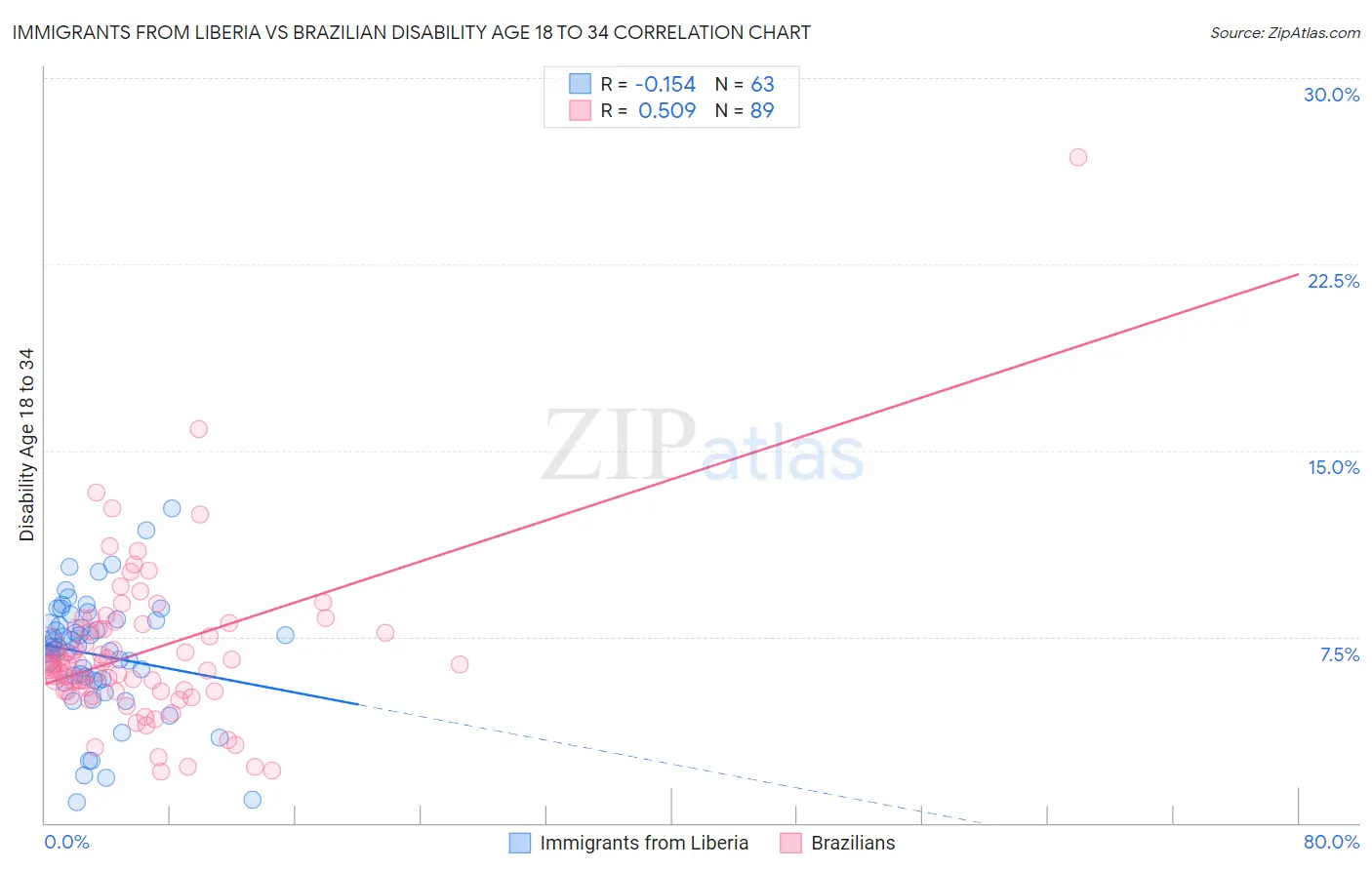 Immigrants from Liberia vs Brazilian Disability Age 18 to 34