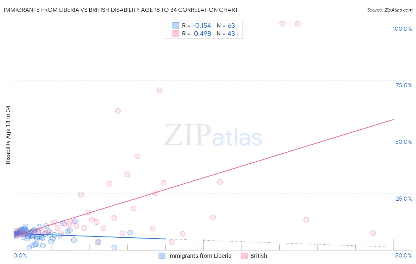 Immigrants from Liberia vs British Disability Age 18 to 34