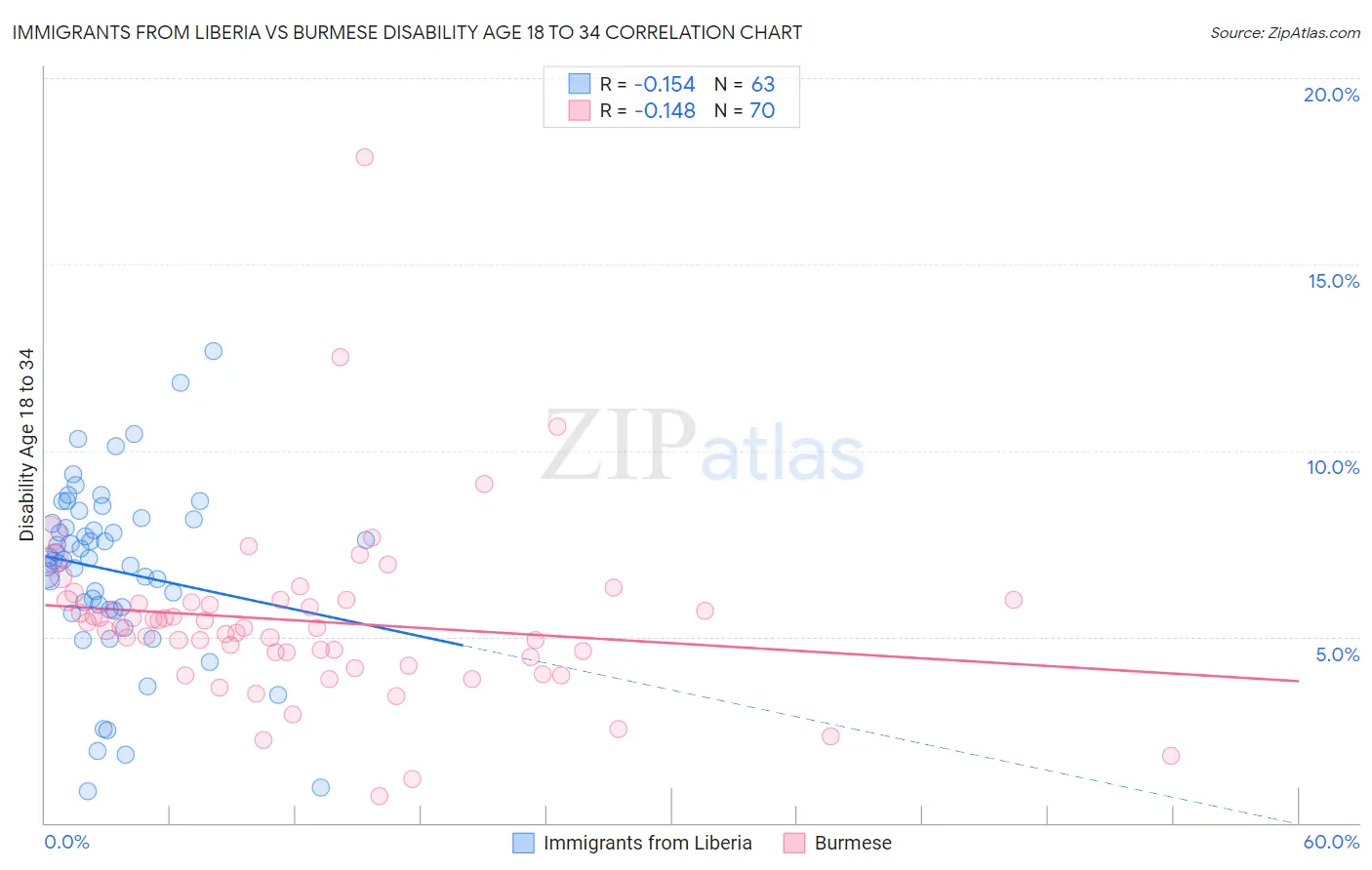 Immigrants from Liberia vs Burmese Disability Age 18 to 34