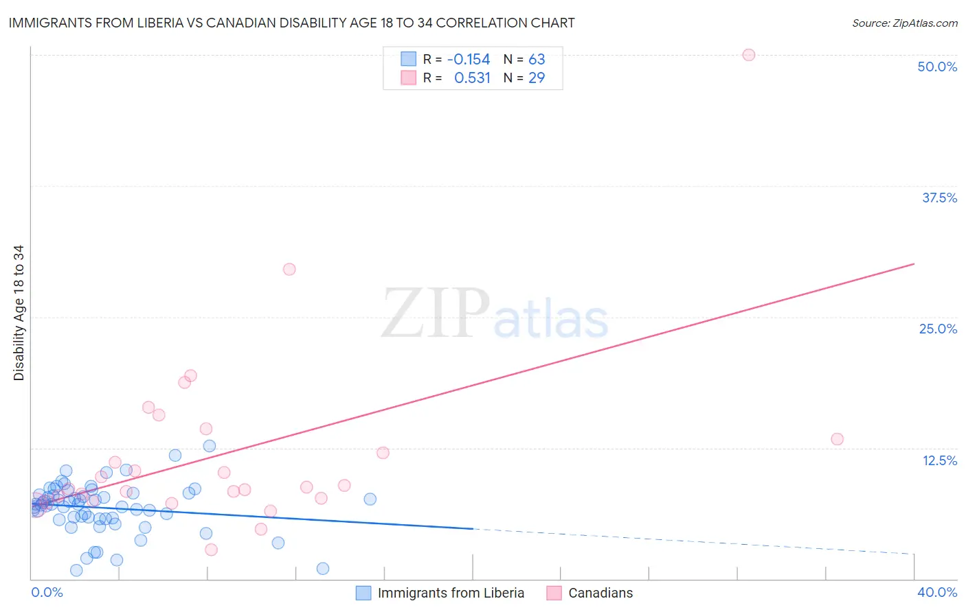 Immigrants from Liberia vs Canadian Disability Age 18 to 34