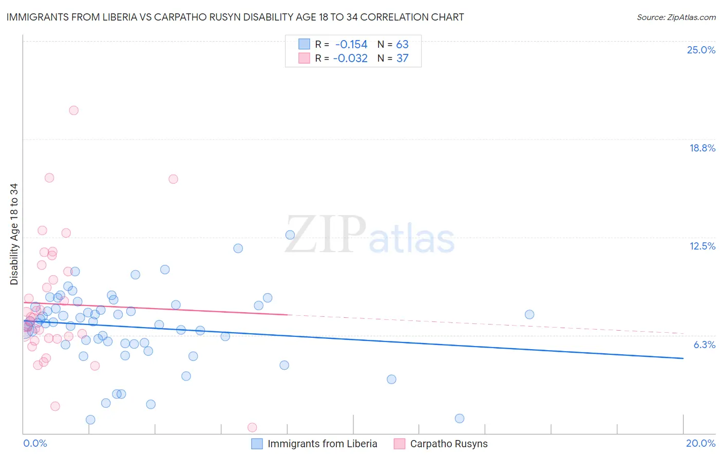 Immigrants from Liberia vs Carpatho Rusyn Disability Age 18 to 34