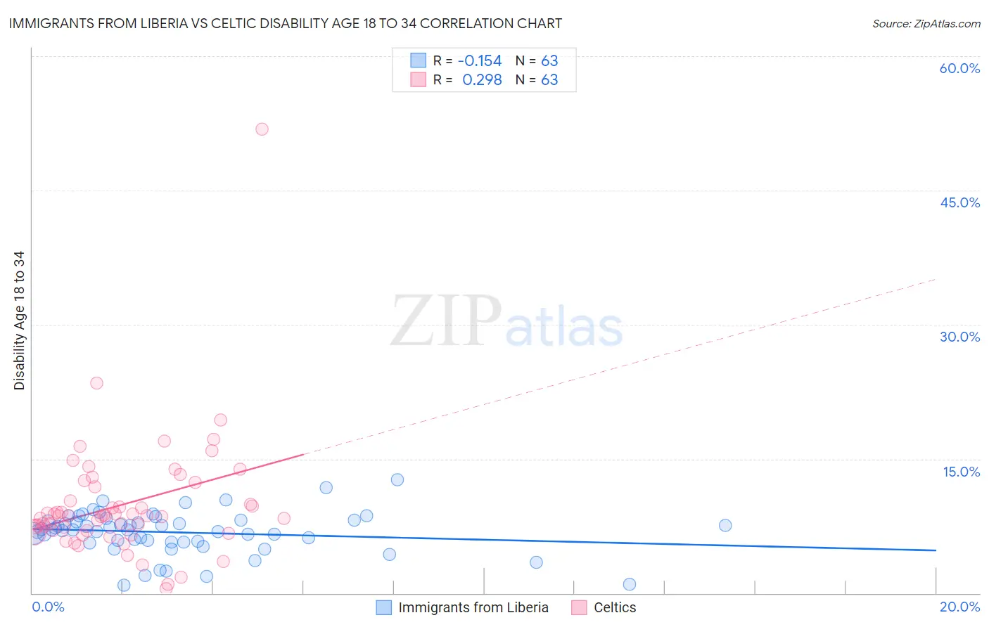 Immigrants from Liberia vs Celtic Disability Age 18 to 34