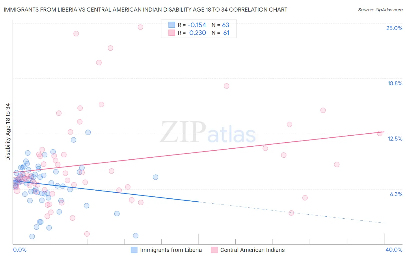 Immigrants from Liberia vs Central American Indian Disability Age 18 to 34