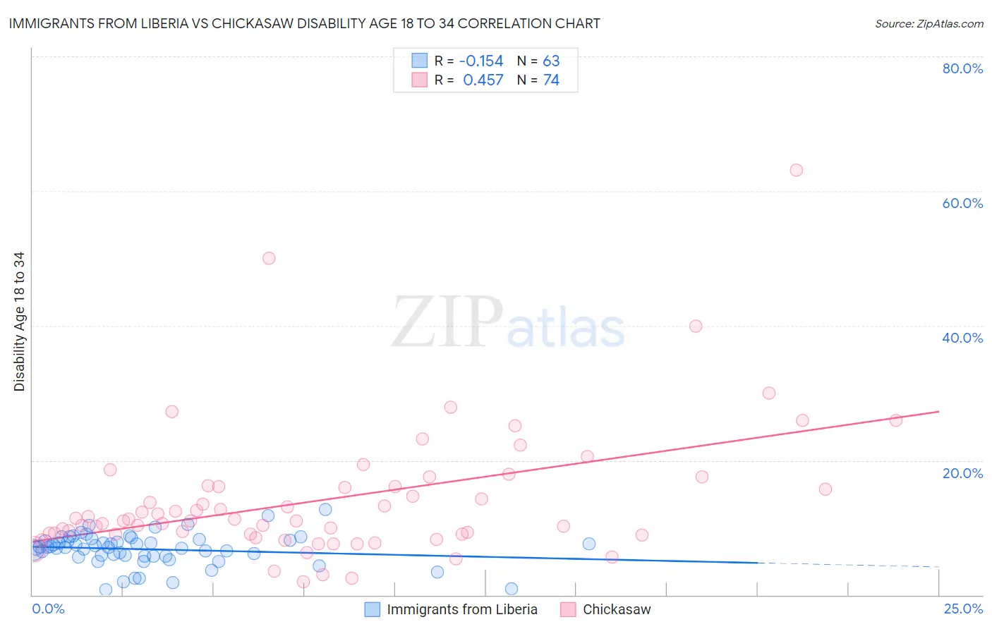 Immigrants from Liberia vs Chickasaw Disability Age 18 to 34