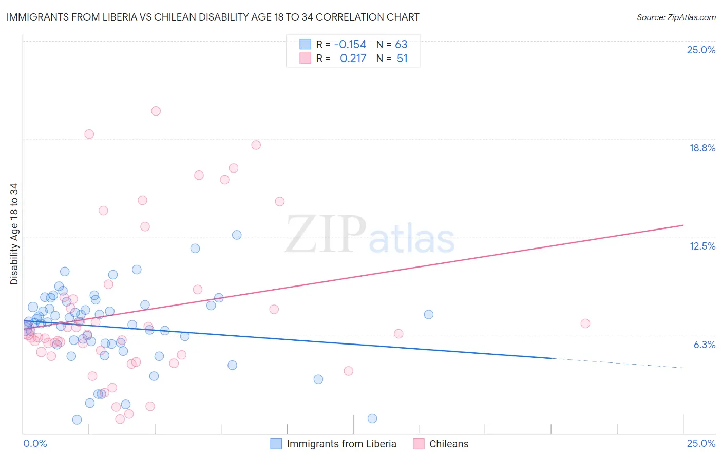 Immigrants from Liberia vs Chilean Disability Age 18 to 34