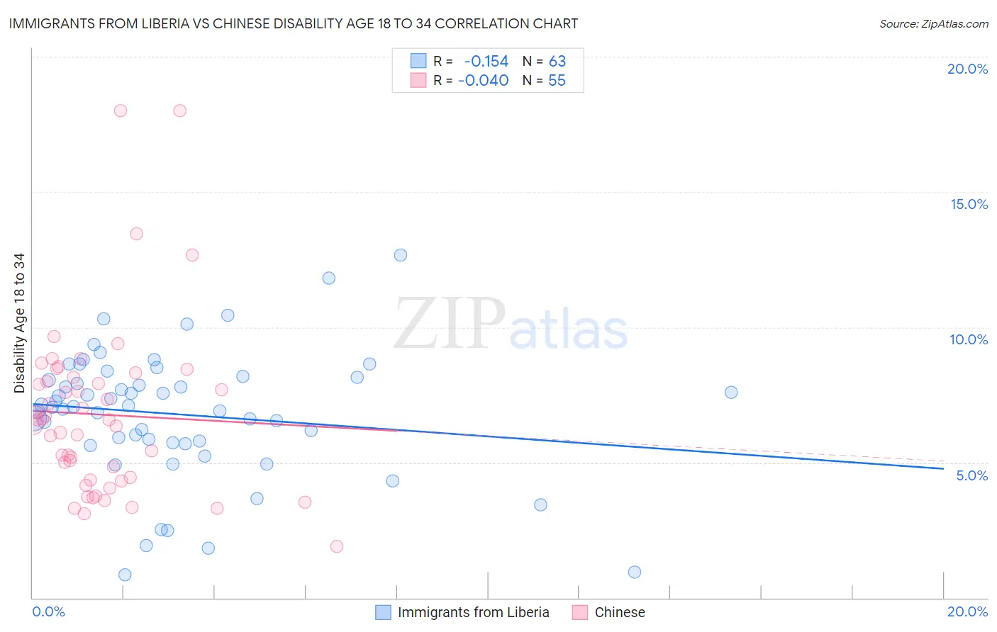 Immigrants from Liberia vs Chinese Disability Age 18 to 34