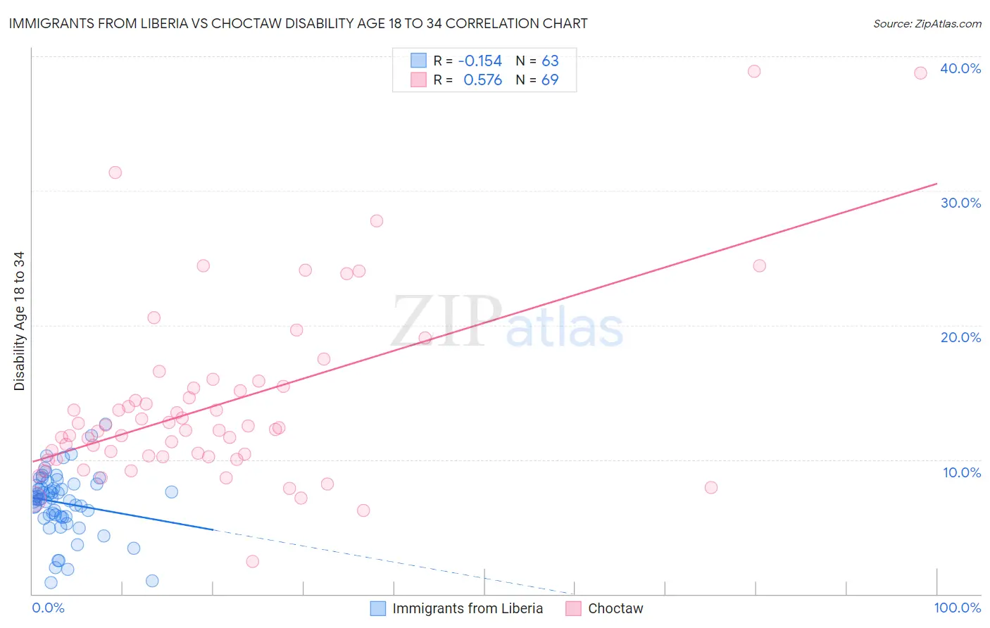 Immigrants from Liberia vs Choctaw Disability Age 18 to 34