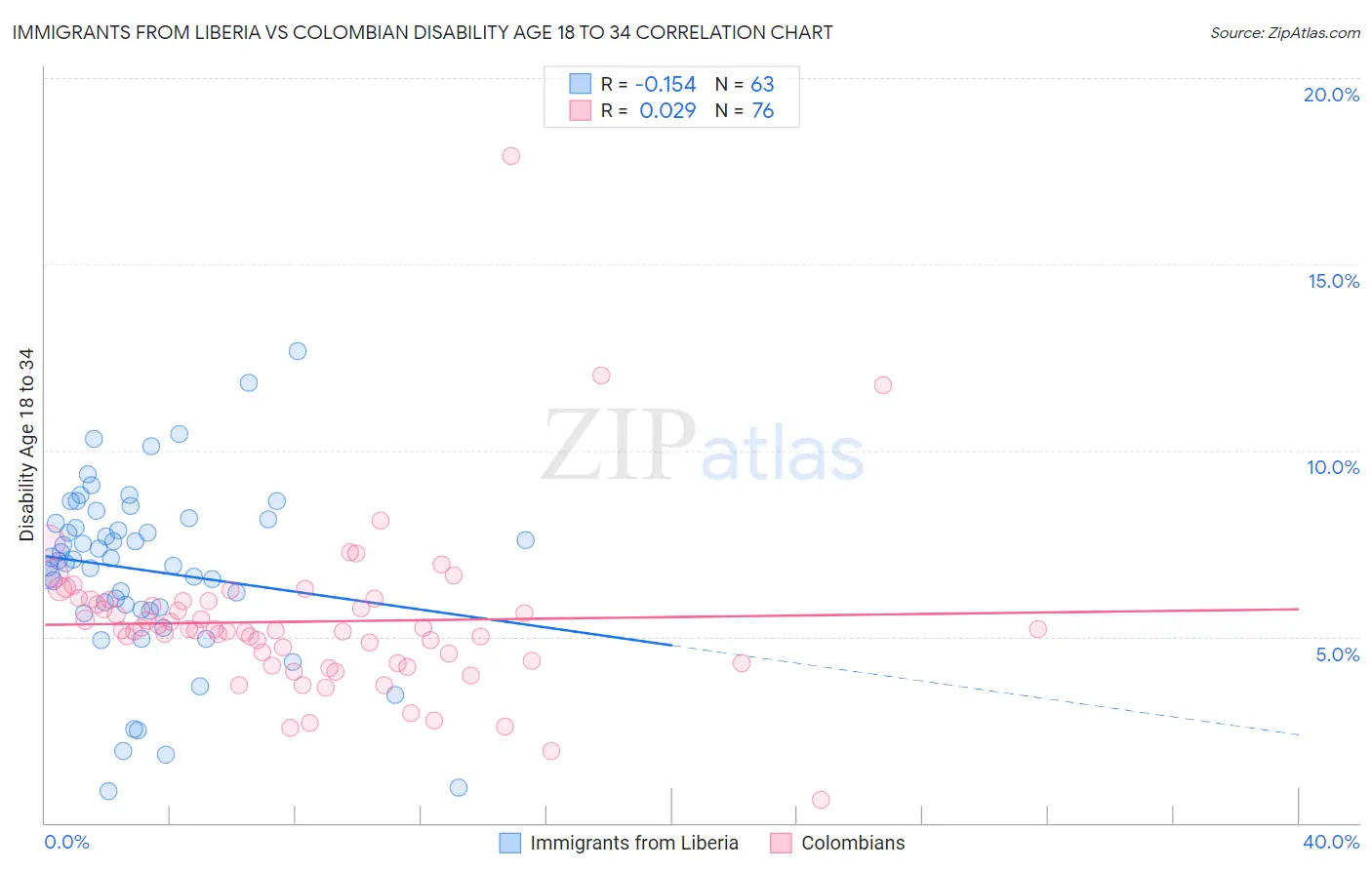 Immigrants from Liberia vs Colombian Disability Age 18 to 34