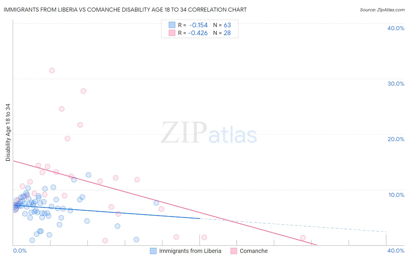 Immigrants from Liberia vs Comanche Disability Age 18 to 34