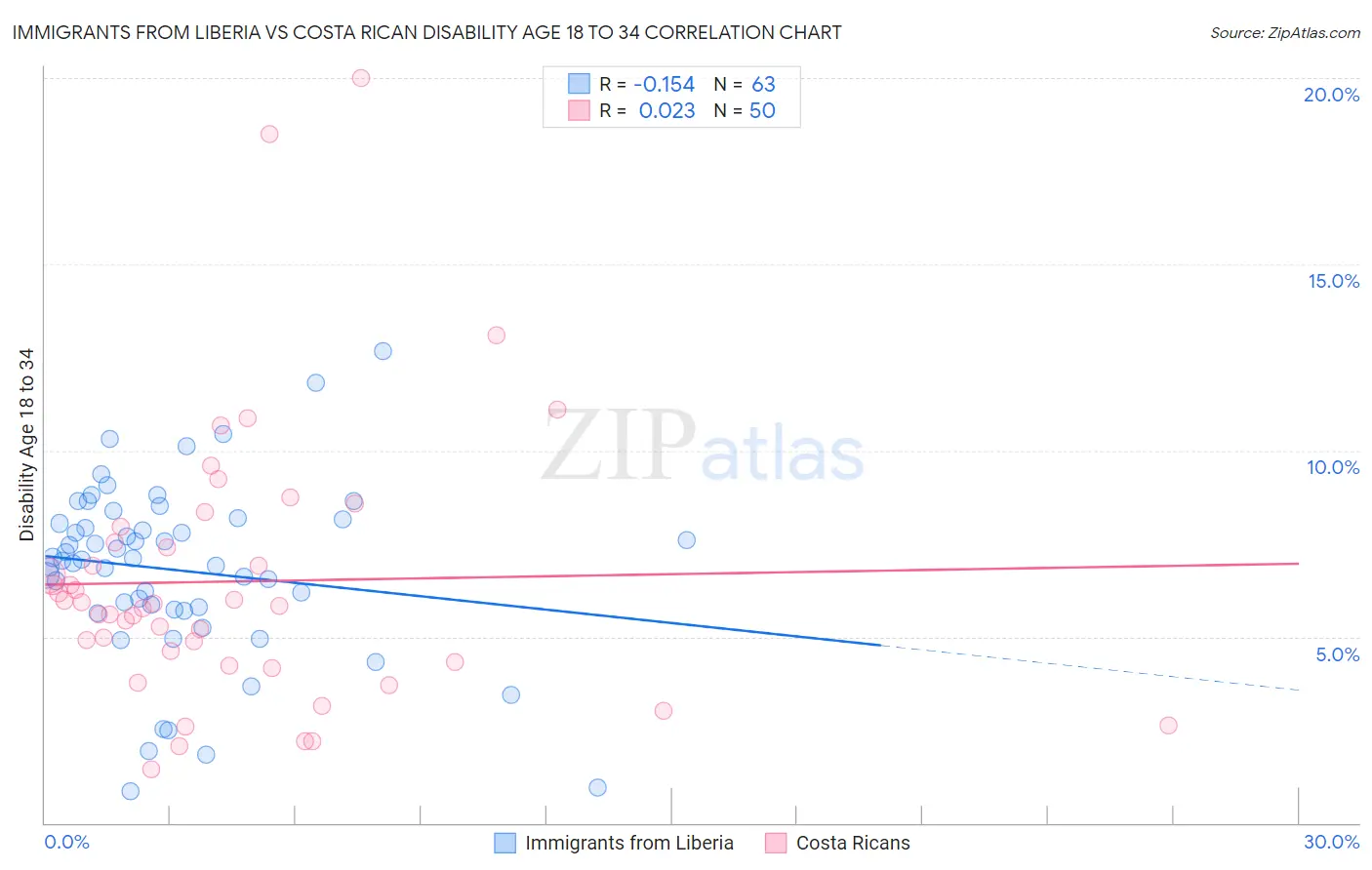 Immigrants from Liberia vs Costa Rican Disability Age 18 to 34