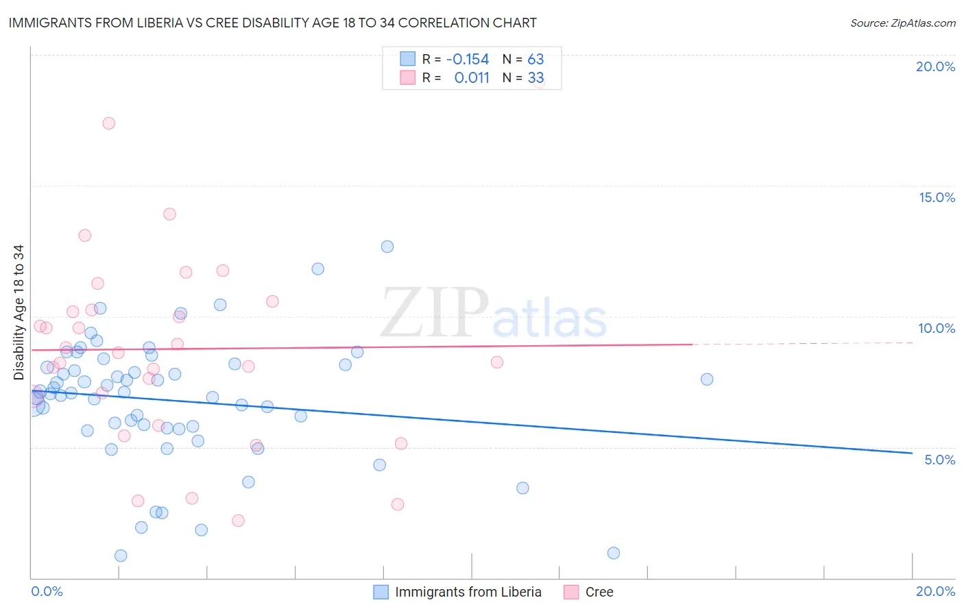 Immigrants from Liberia vs Cree Disability Age 18 to 34