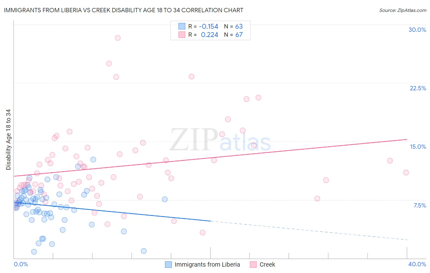 Immigrants from Liberia vs Creek Disability Age 18 to 34