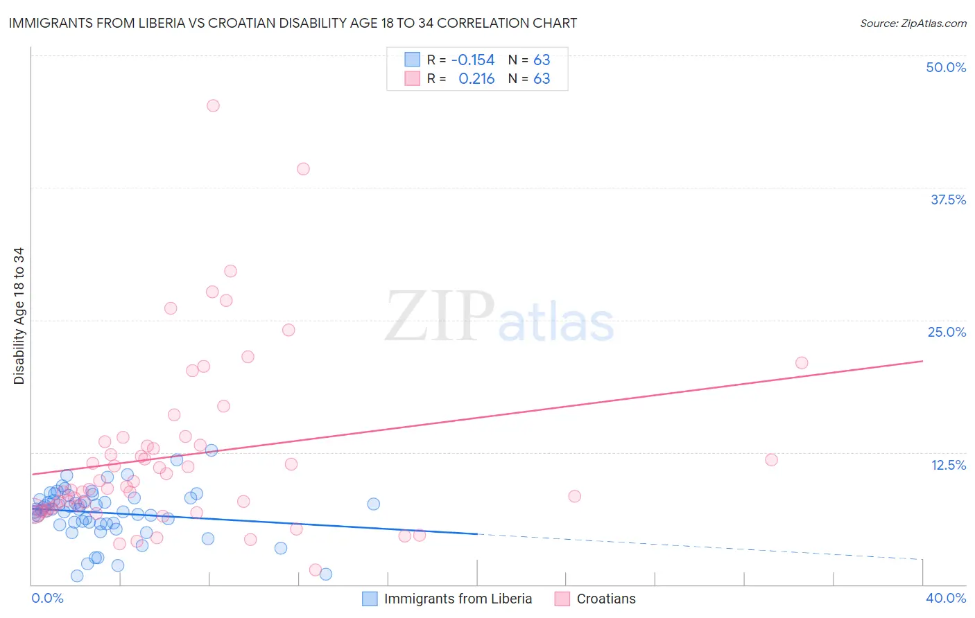 Immigrants from Liberia vs Croatian Disability Age 18 to 34