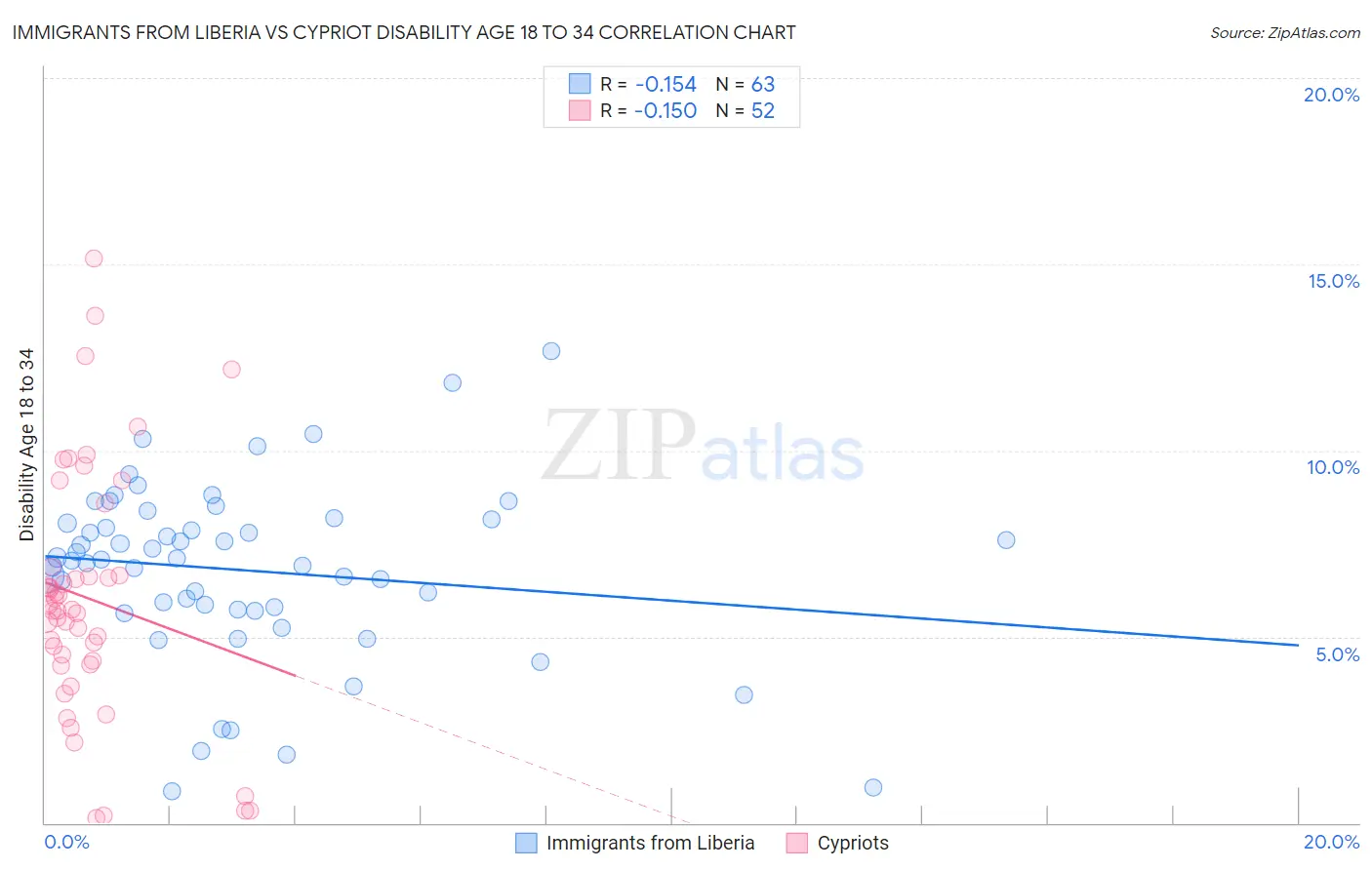 Immigrants from Liberia vs Cypriot Disability Age 18 to 34