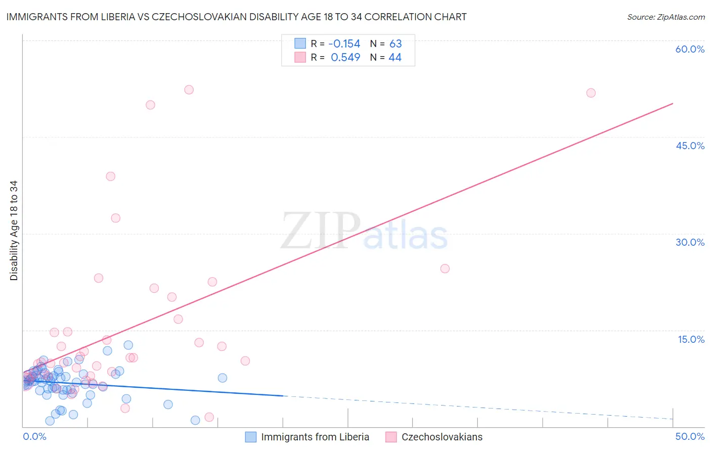 Immigrants from Liberia vs Czechoslovakian Disability Age 18 to 34