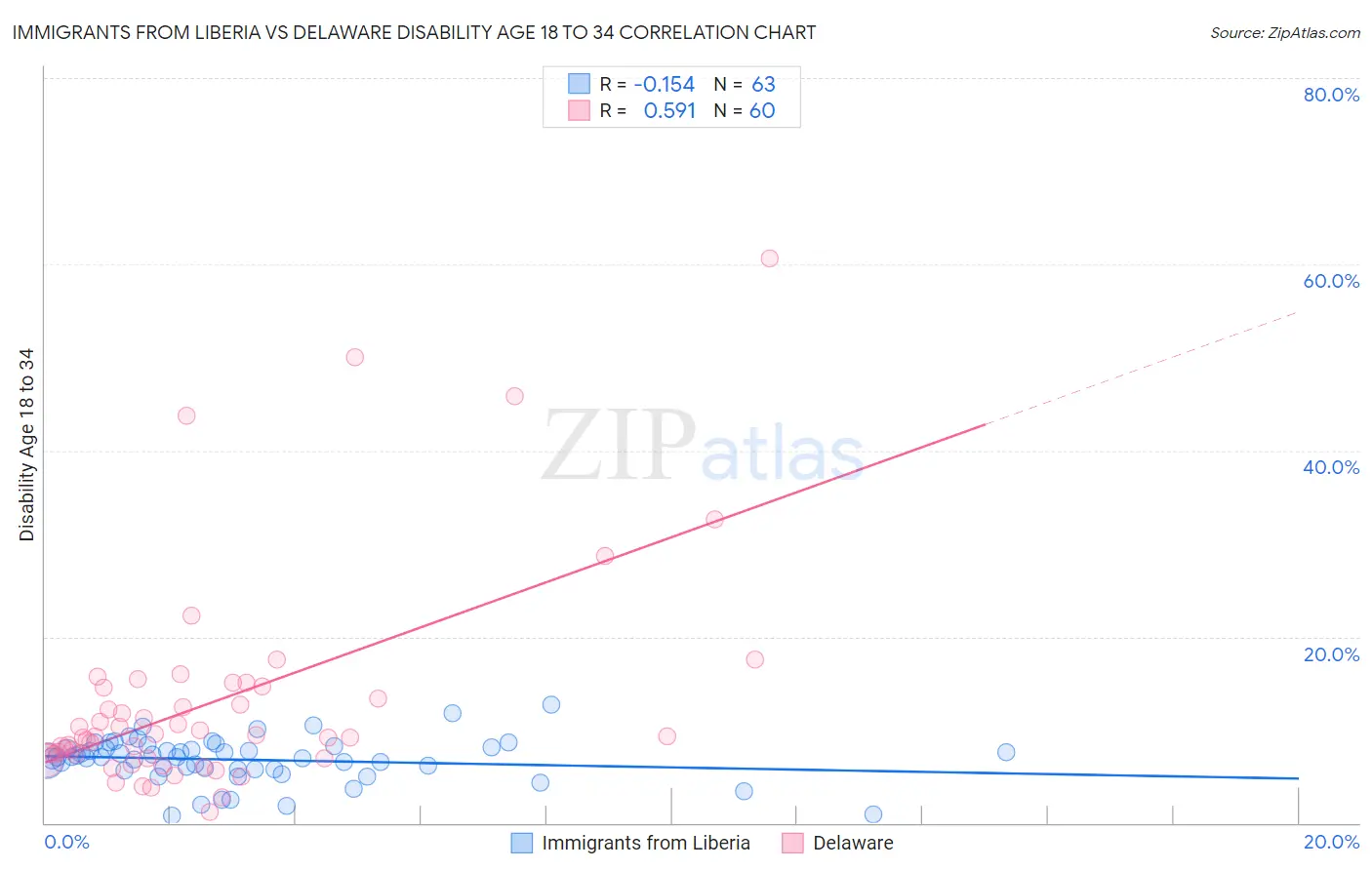 Immigrants from Liberia vs Delaware Disability Age 18 to 34