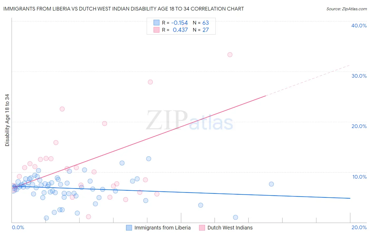Immigrants from Liberia vs Dutch West Indian Disability Age 18 to 34